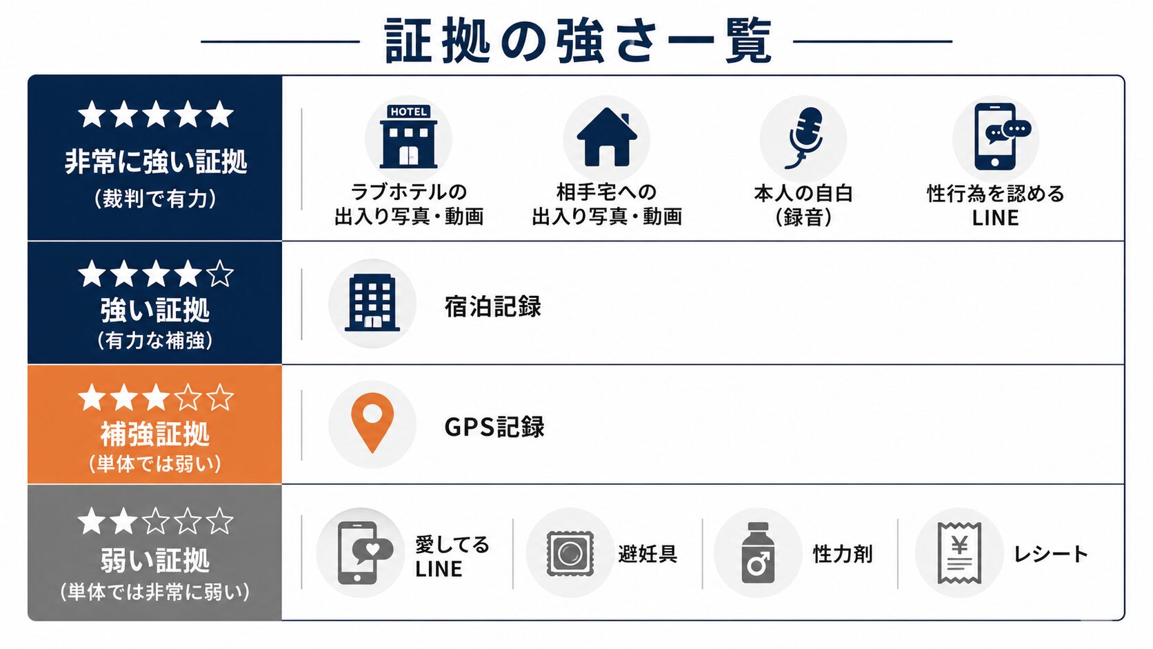 裁判でも重視されやすい浮気・不倫の証拠のイメージ