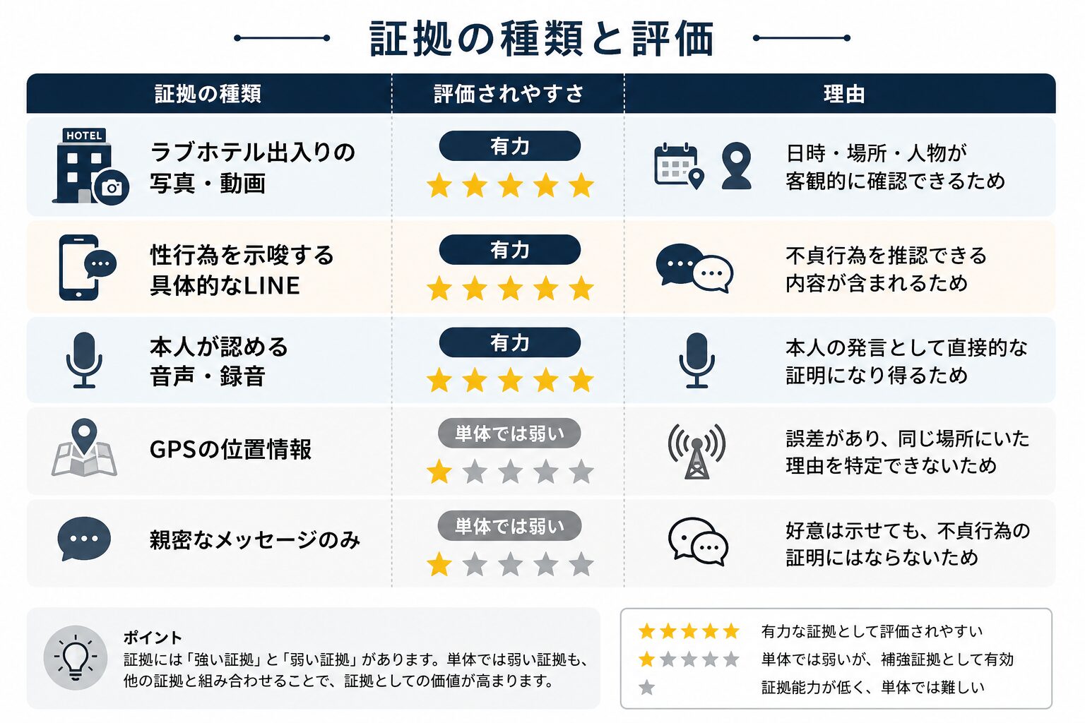 証拠の種類ごとの評価されやすさと理由の比較