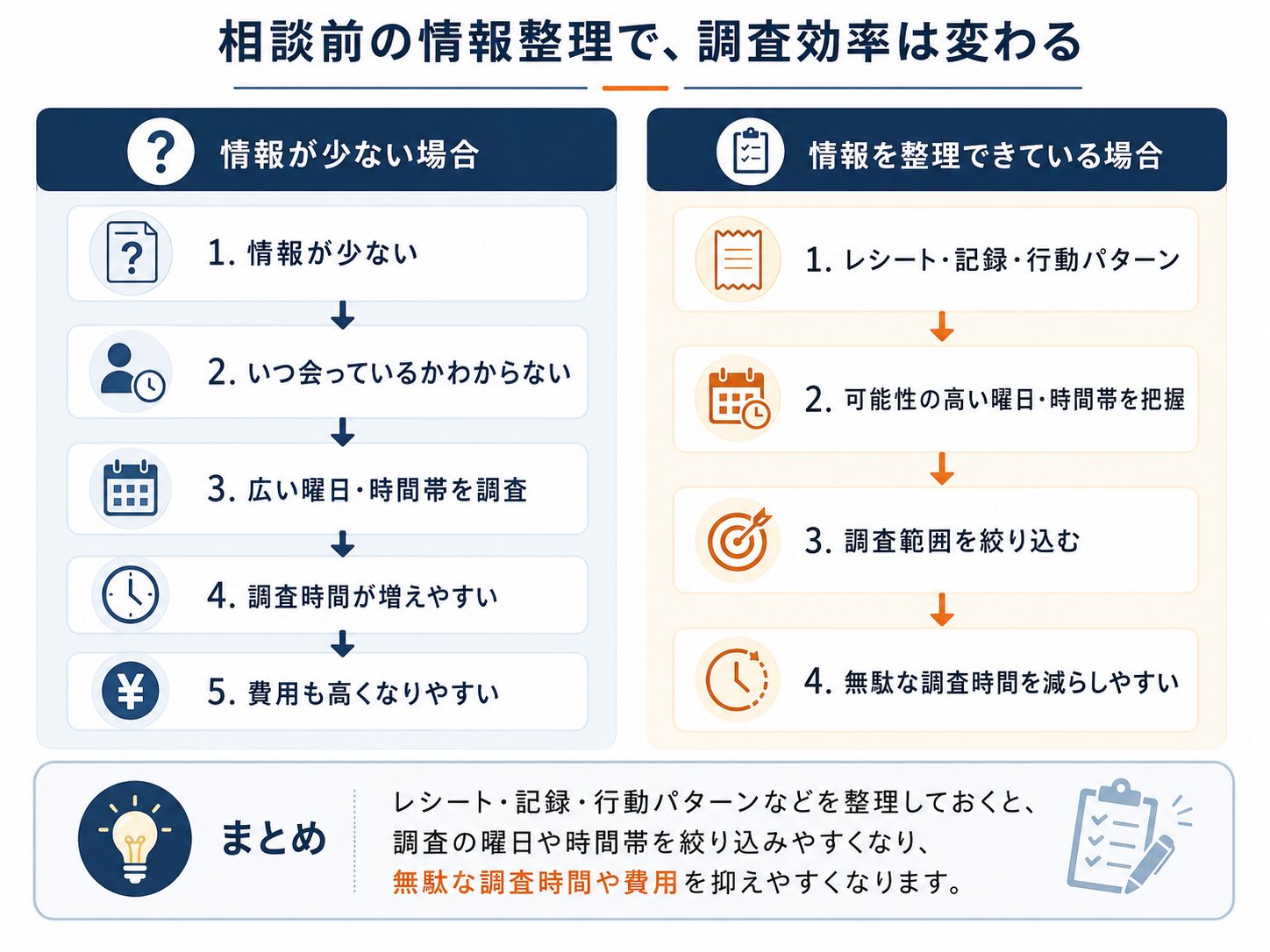 調査日を絞り込んで費用を抑えるイメージ