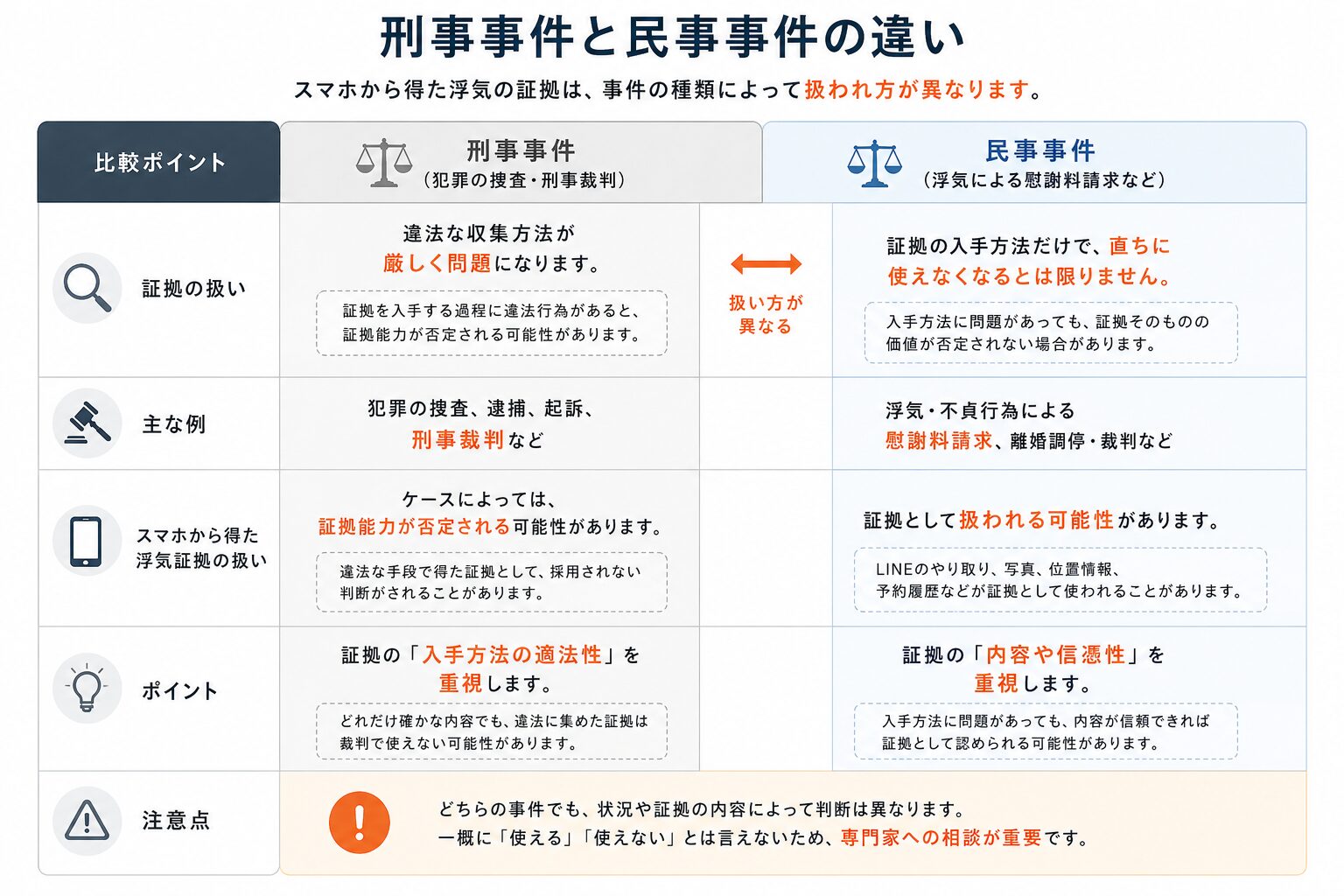 刑事事件と民事事件における証拠の扱われ方の比較表