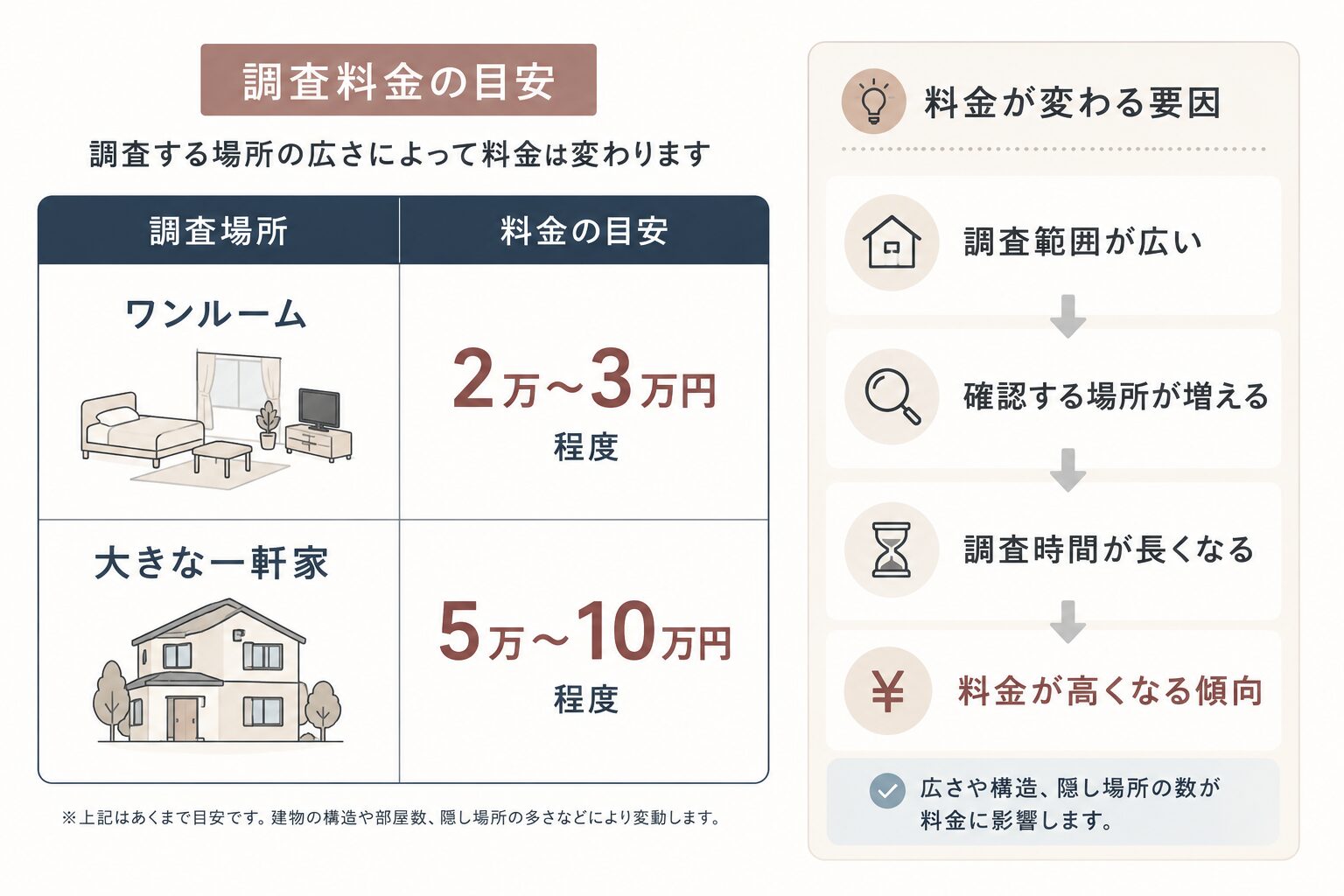 調査費用の目安（ワンルーム2万〜3万円程度、大きな一軒家5万〜10万円程度）