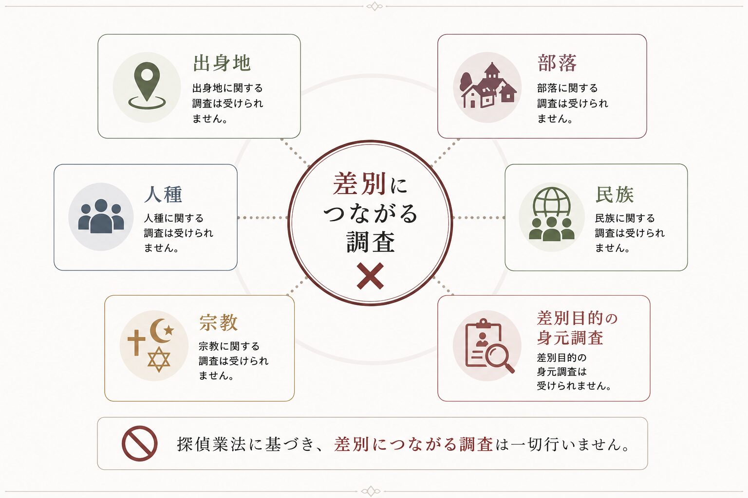 差別につながる調査