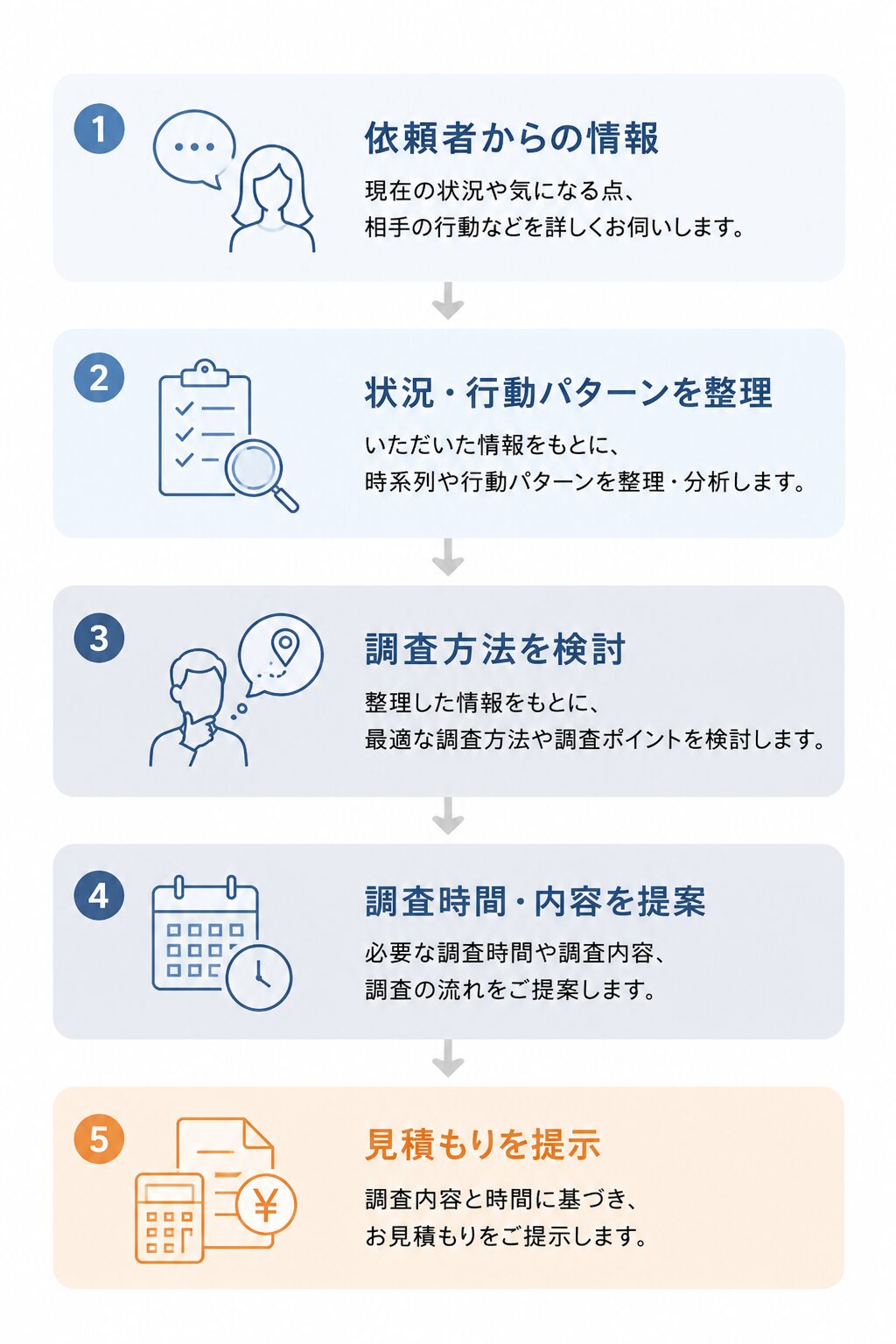 調査のご提案とお見積もり