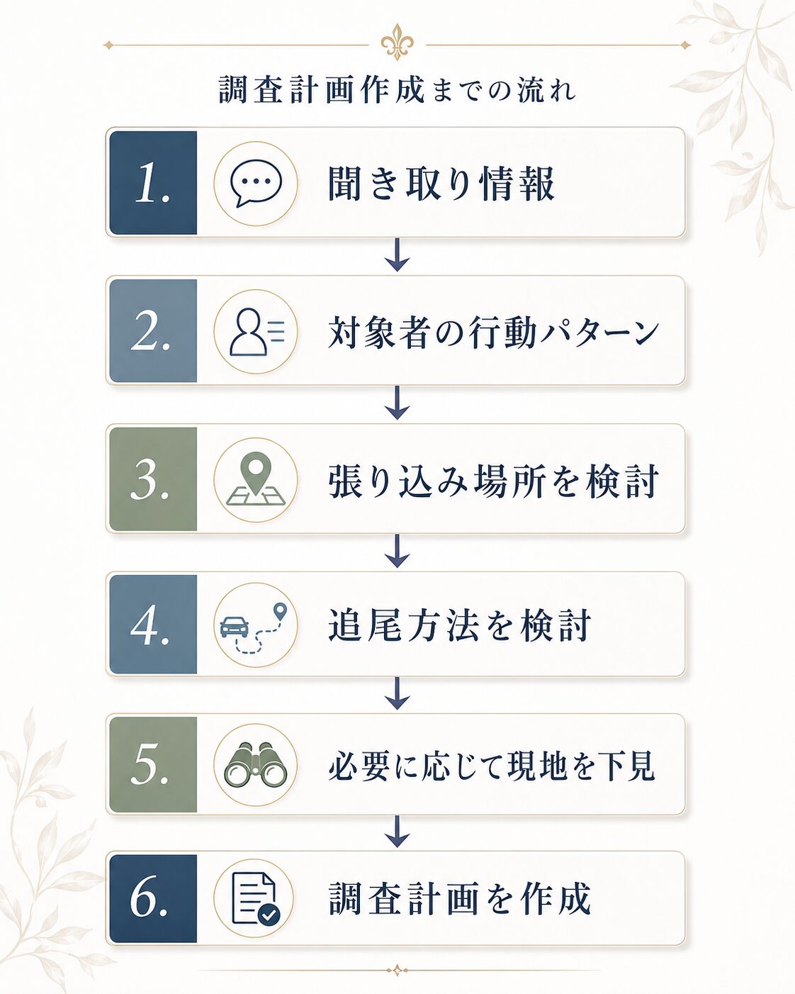 調査計画の作成