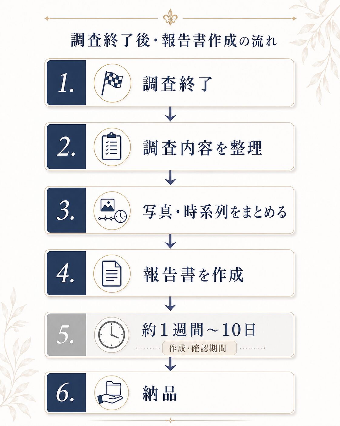 調査報告書の作成・納品