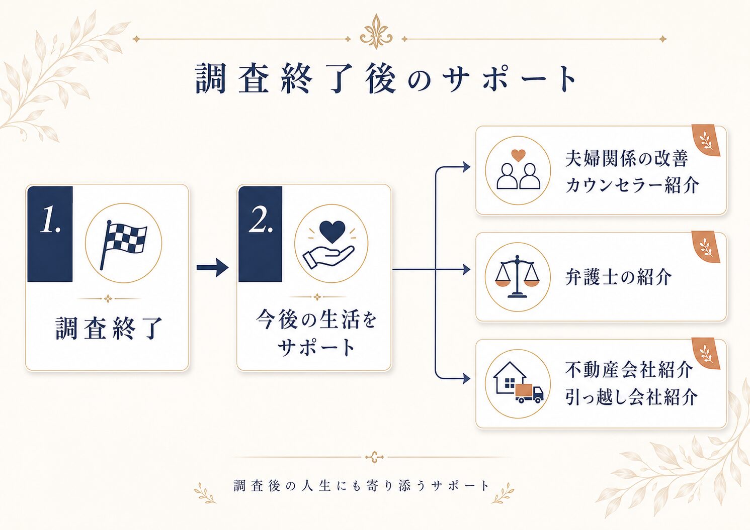 調査後のアフターフォロー