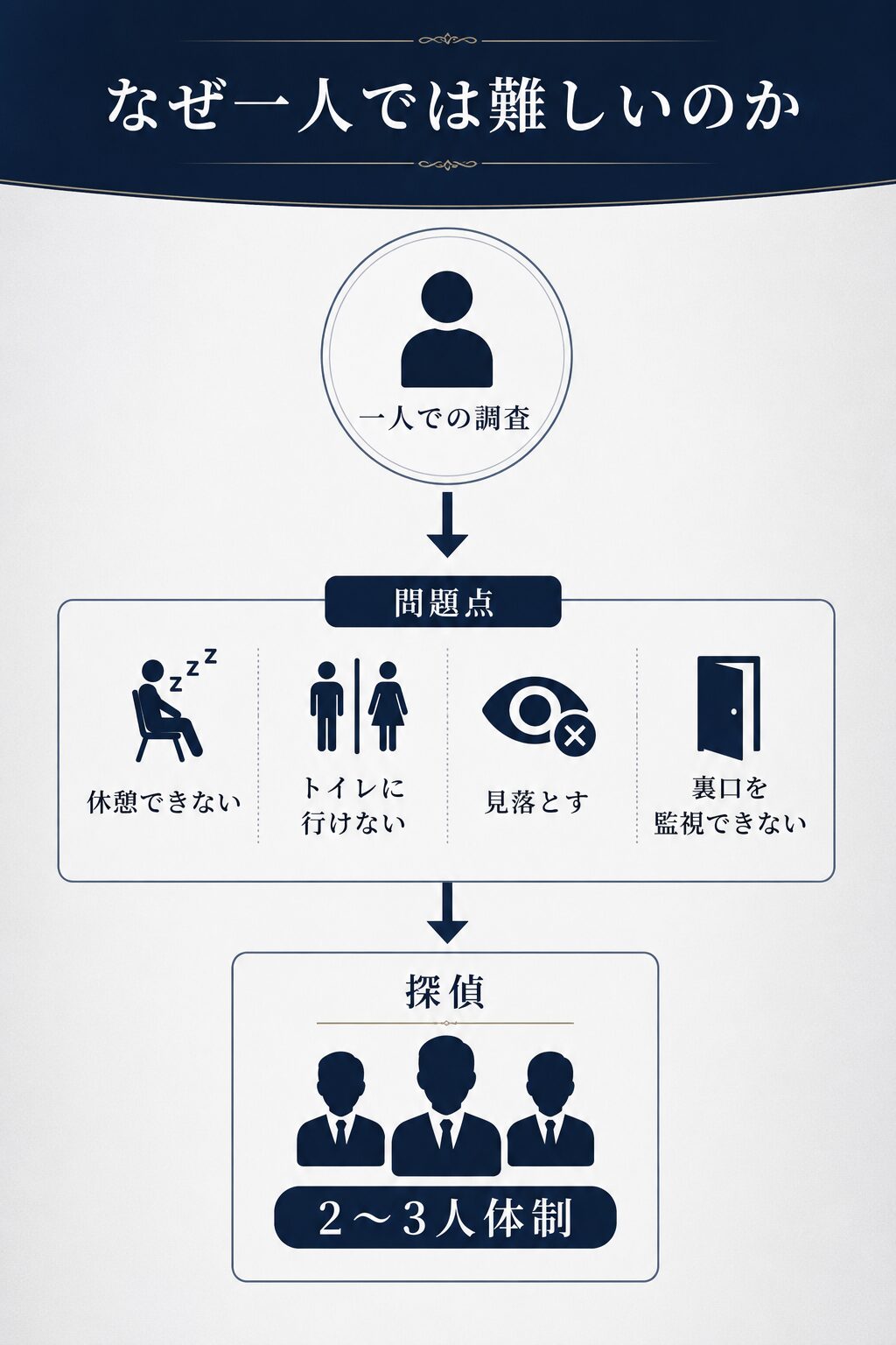 一人での尾行・張り込みの限界をイメージした写真