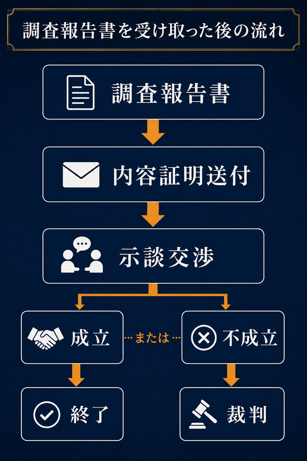 調査報告書を受け取った後の流れのイメージ画像