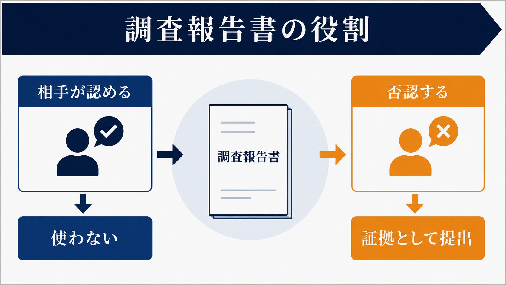 調査報告書が果たす役割のイメージ画像