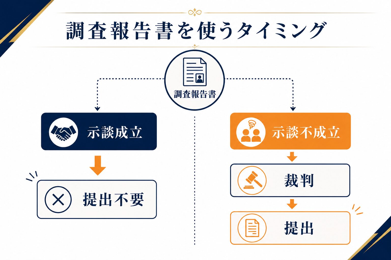 示談交渉と裁判の割合を示す図解