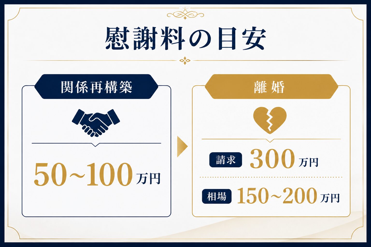 慰謝料の目安（関係再構築・離婚の場合）を示す画像