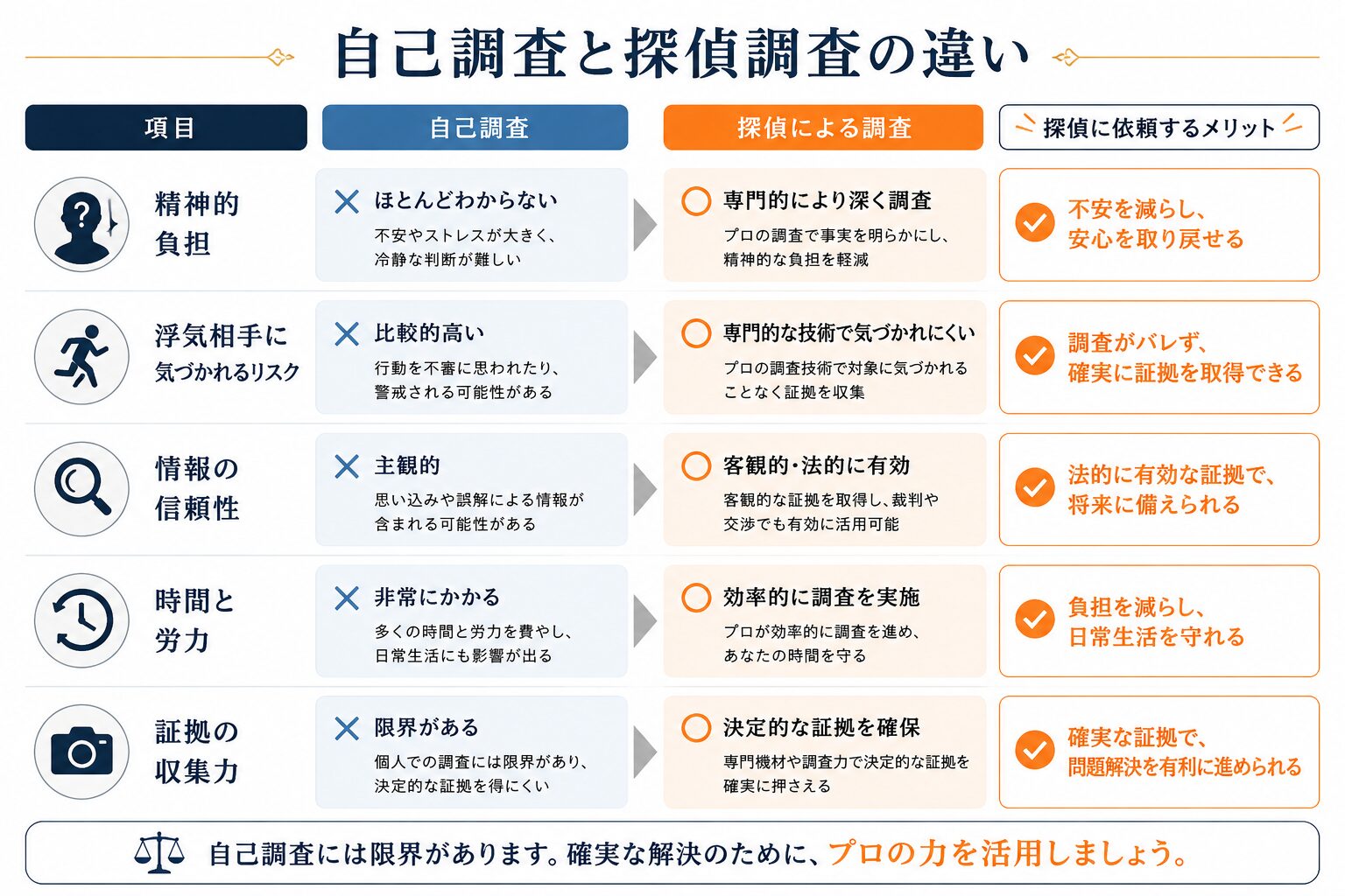 自己調査と探偵による調査の比較