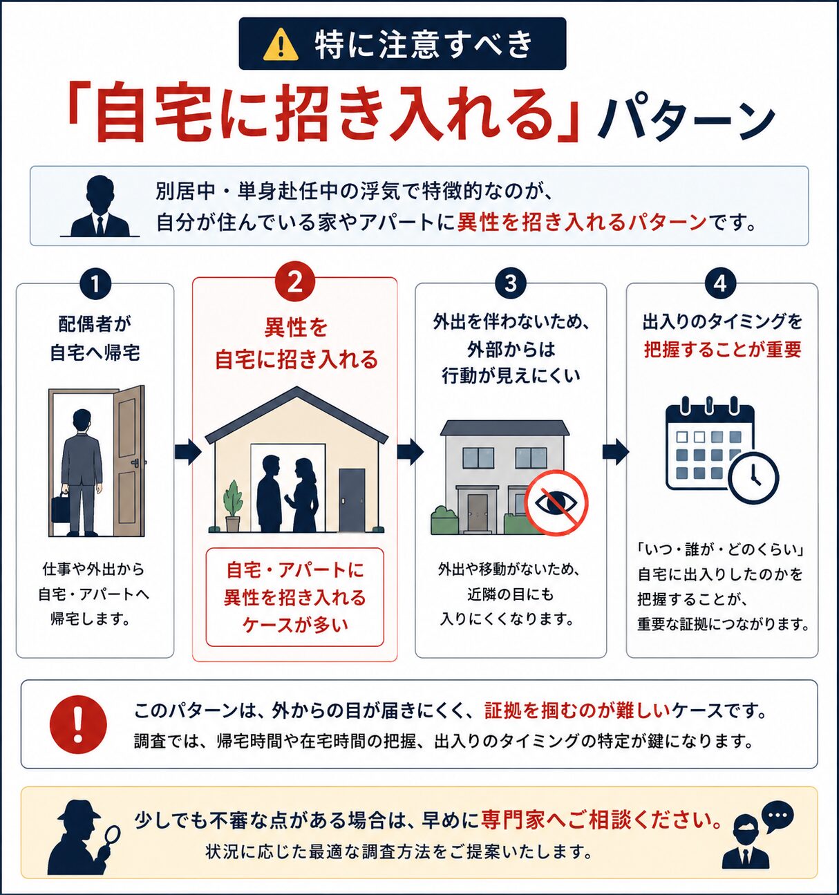 自宅に招き入れる浮気パターンを解説する図解