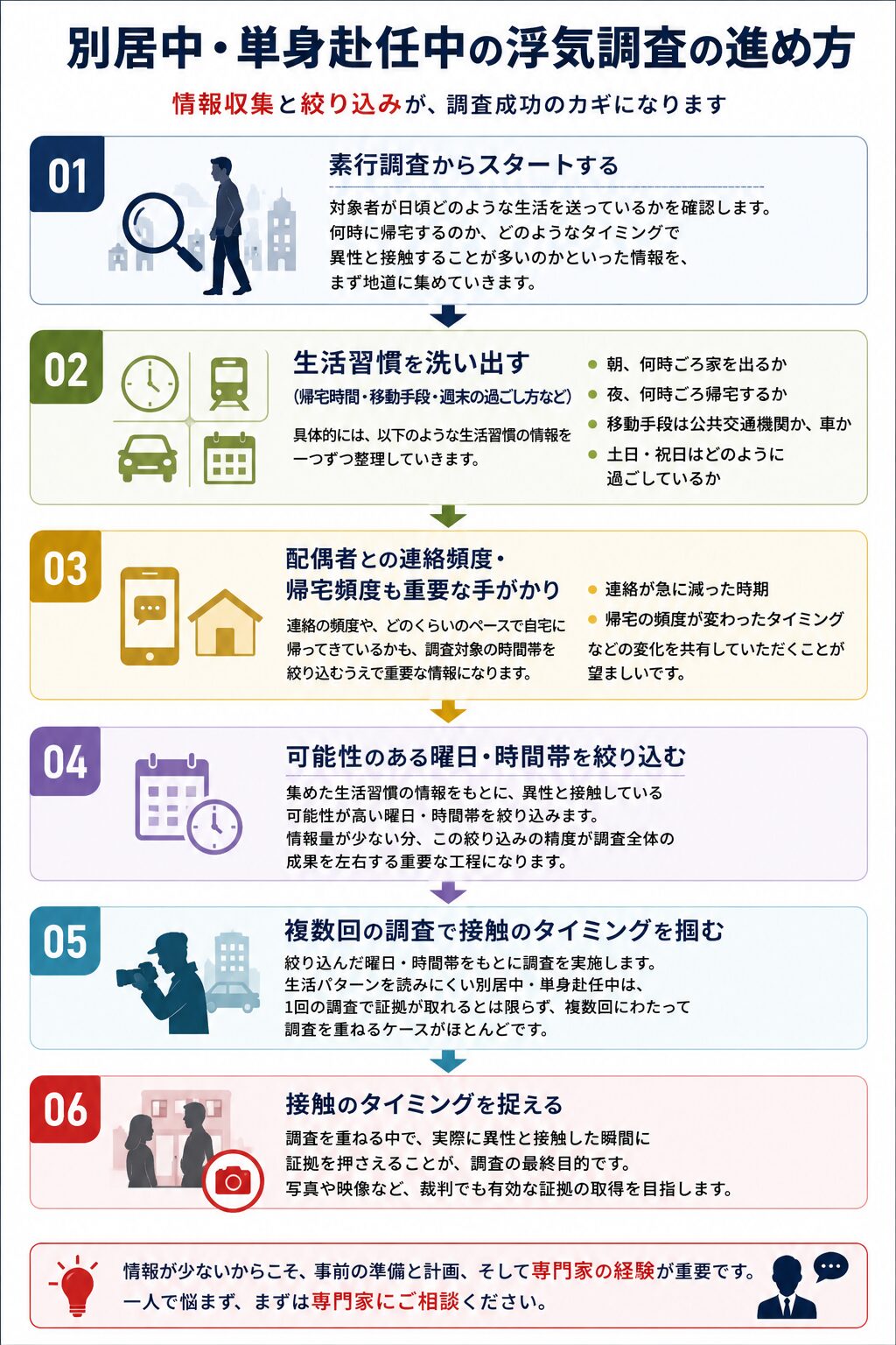別居中・単身赴任中の浮気調査の進め方を解説する図解