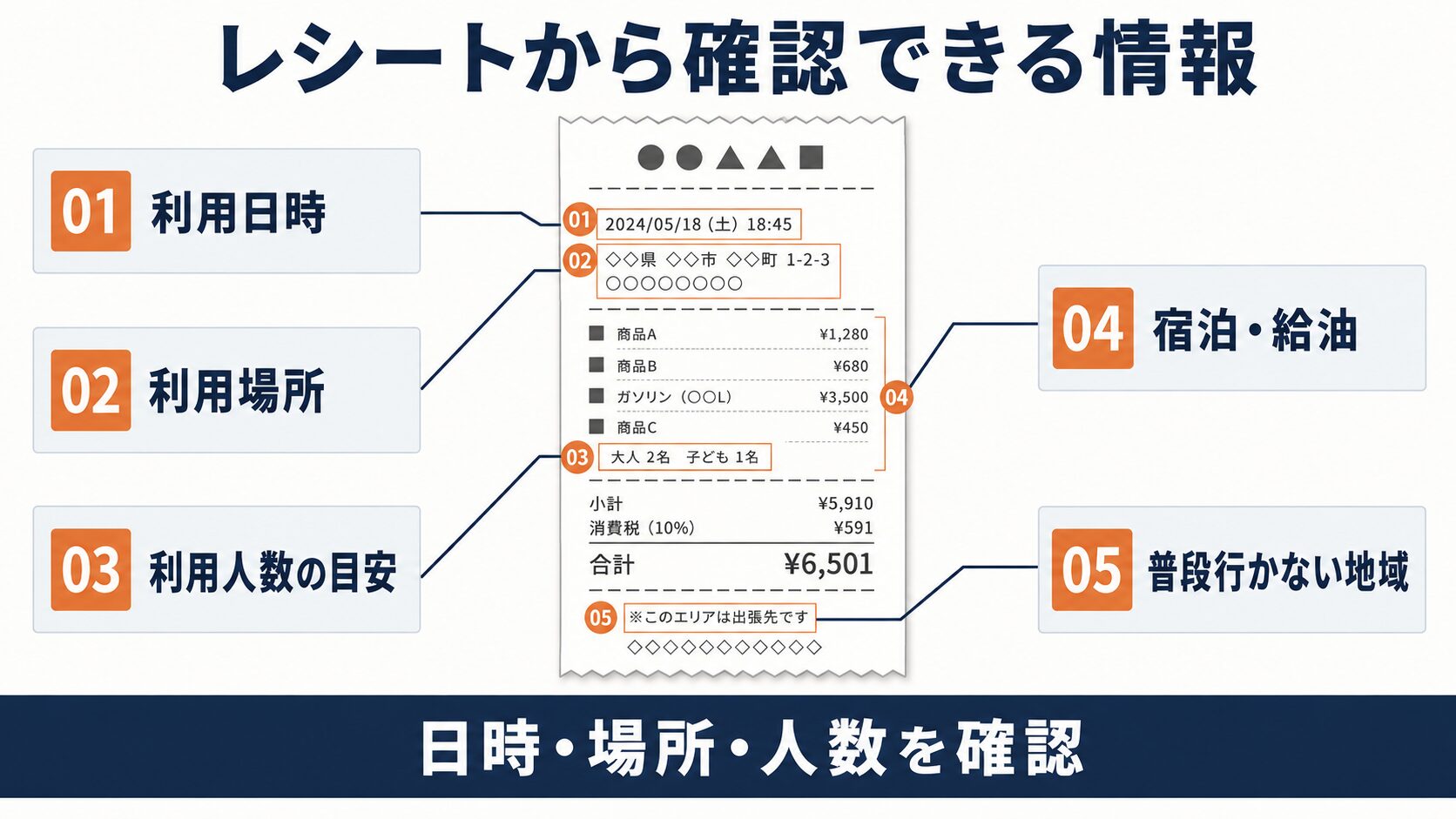 レシート・領収書のチェックポイントを示す図解