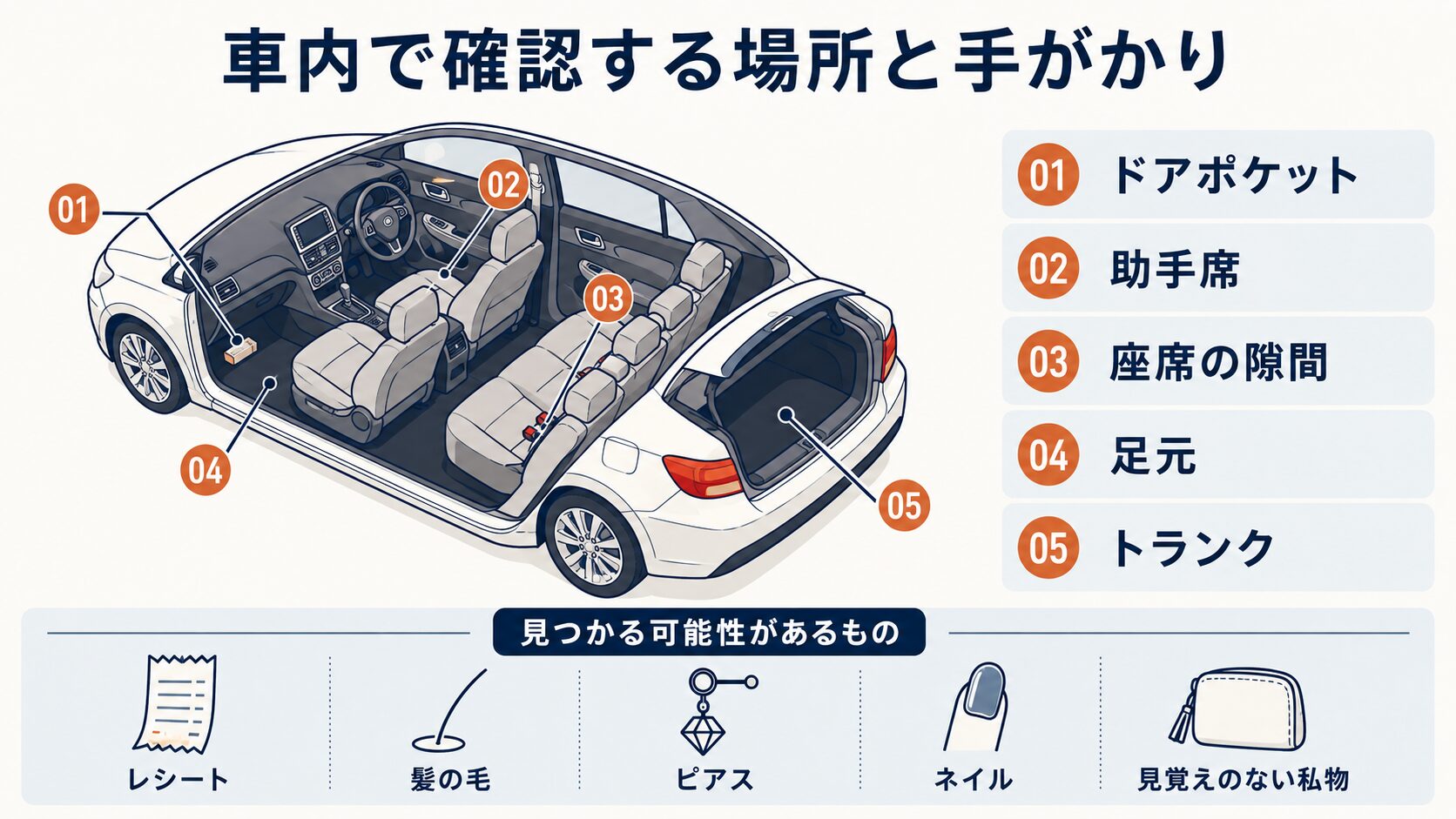 車内の確認ポイント（ドアポケット・座席・トランクなど）を示す図解