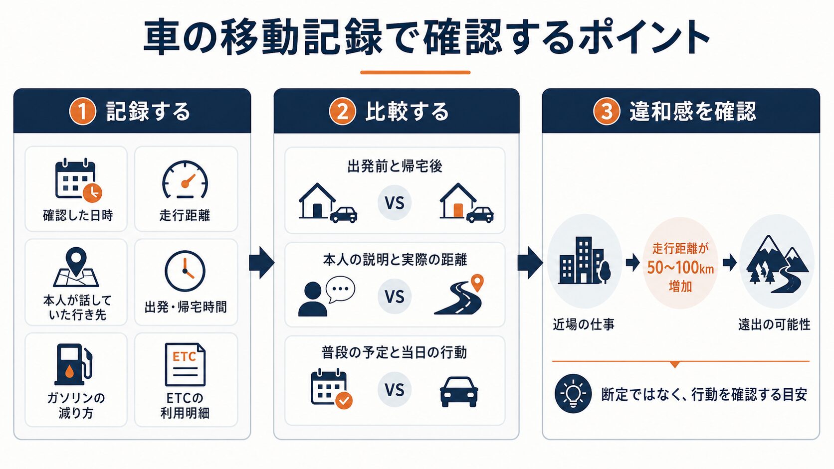 走行距離とあわせて記録すべき項目一覧