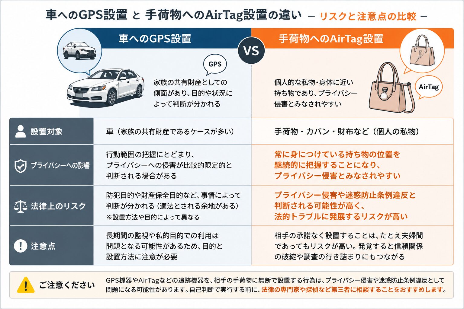車への設置と手荷物への設置の違いを示す図解イメージ