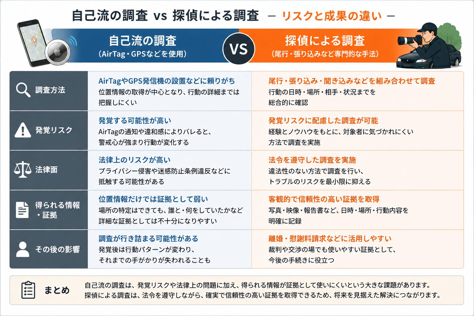 自己流の調査と探偵による調査の違いを示す図解イメージ