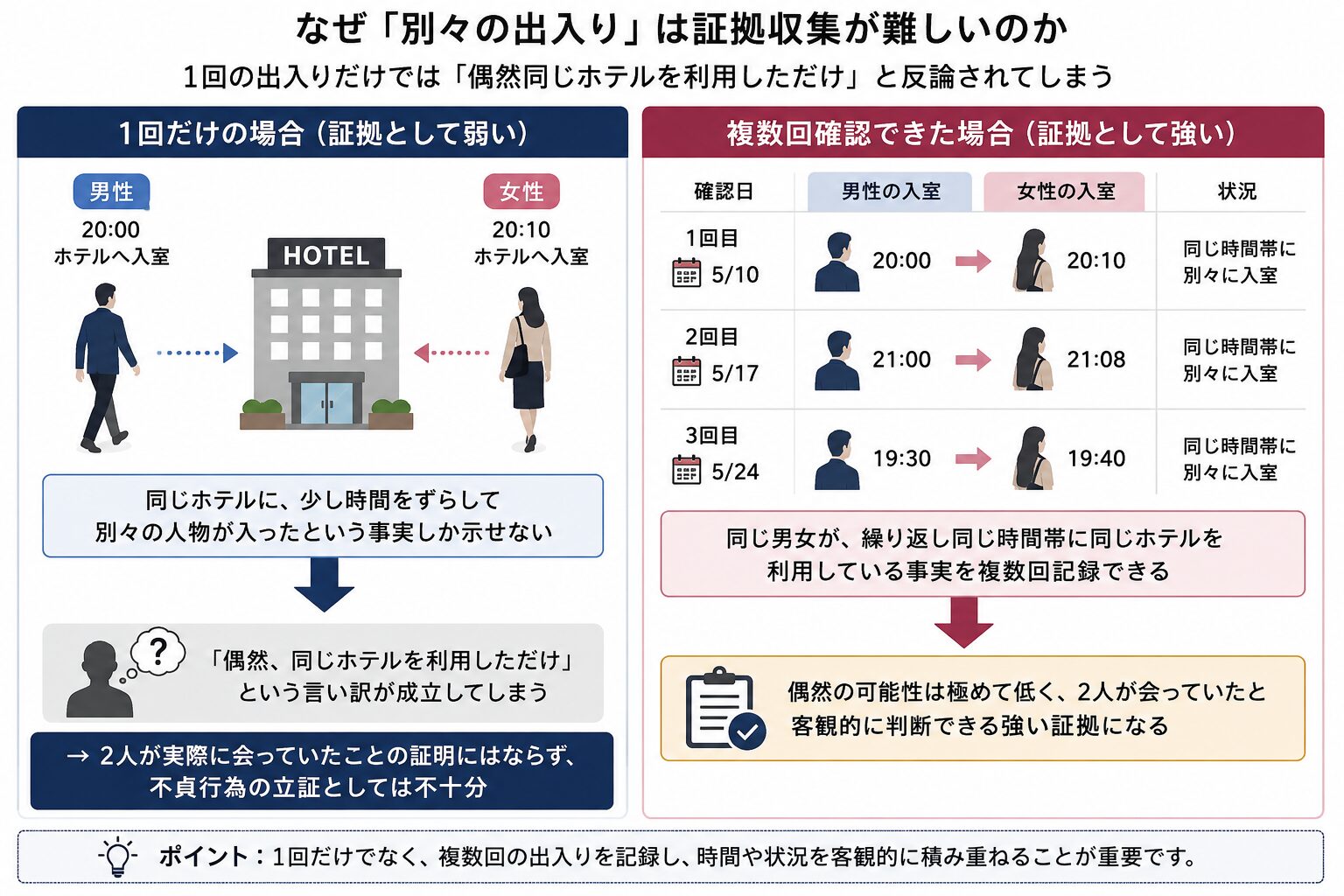 1回だけの記録では証拠として不十分なことを示すイメージ