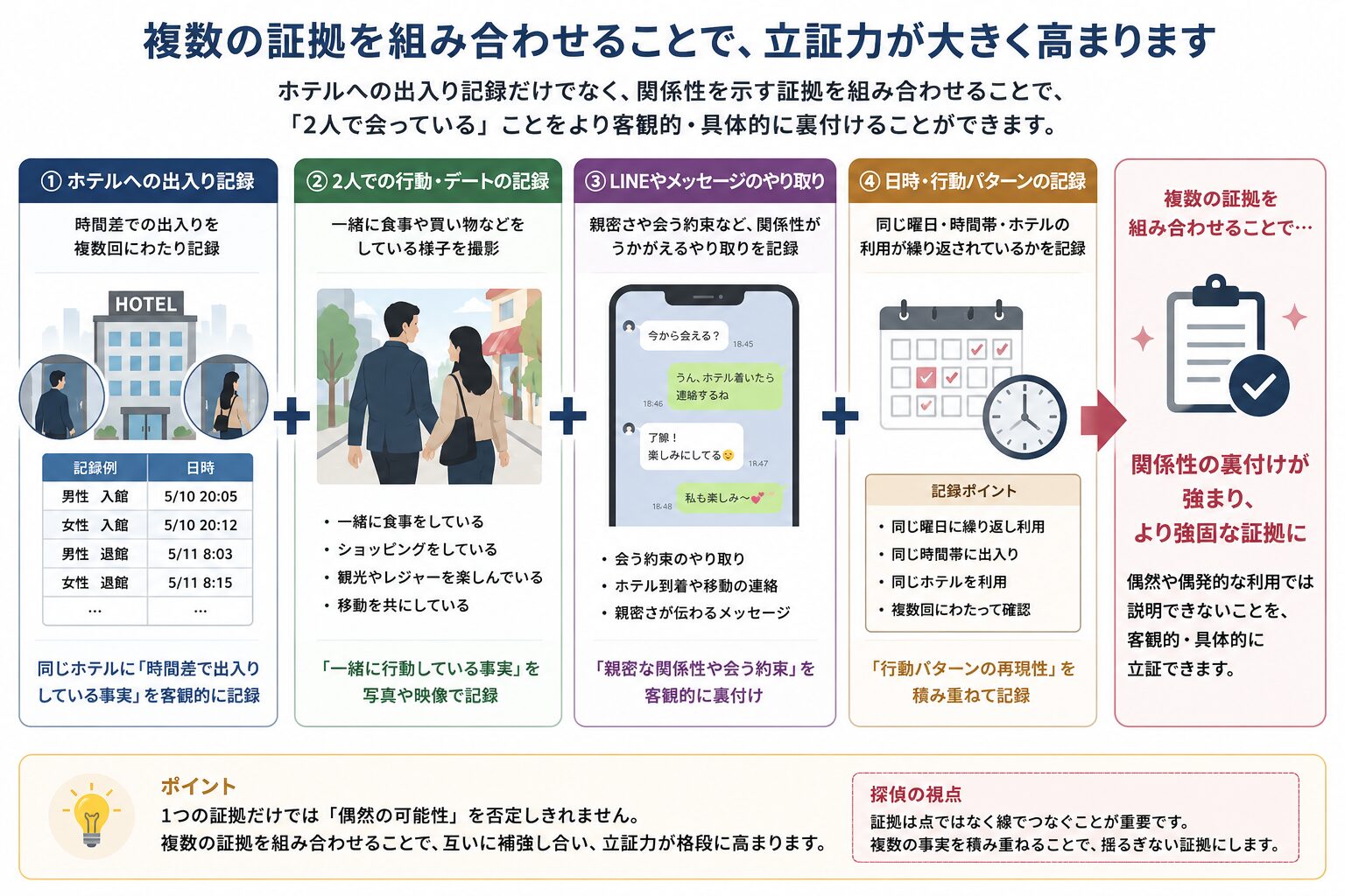 複数の証拠を組み合わせて立証力を高めるイメージ