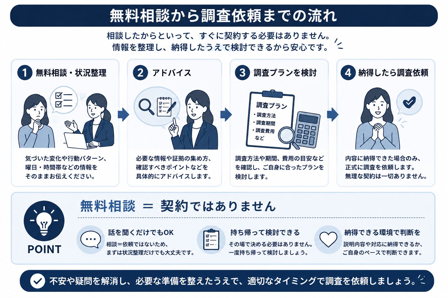 相談してから調査開始までの流れを示す図解