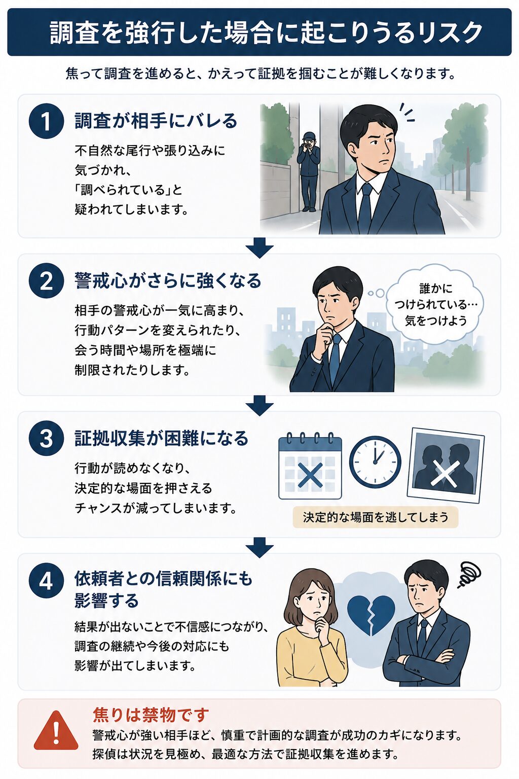調査を強行した場合に起こりうるリスクの流れを示す図解