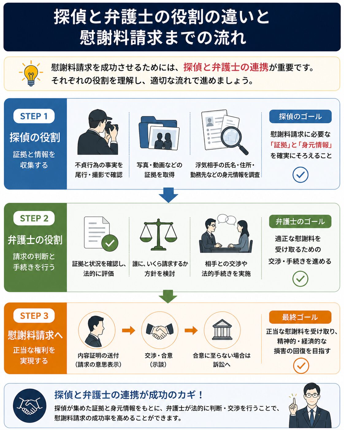 探偵と弁護士の役割の違いのイメージ