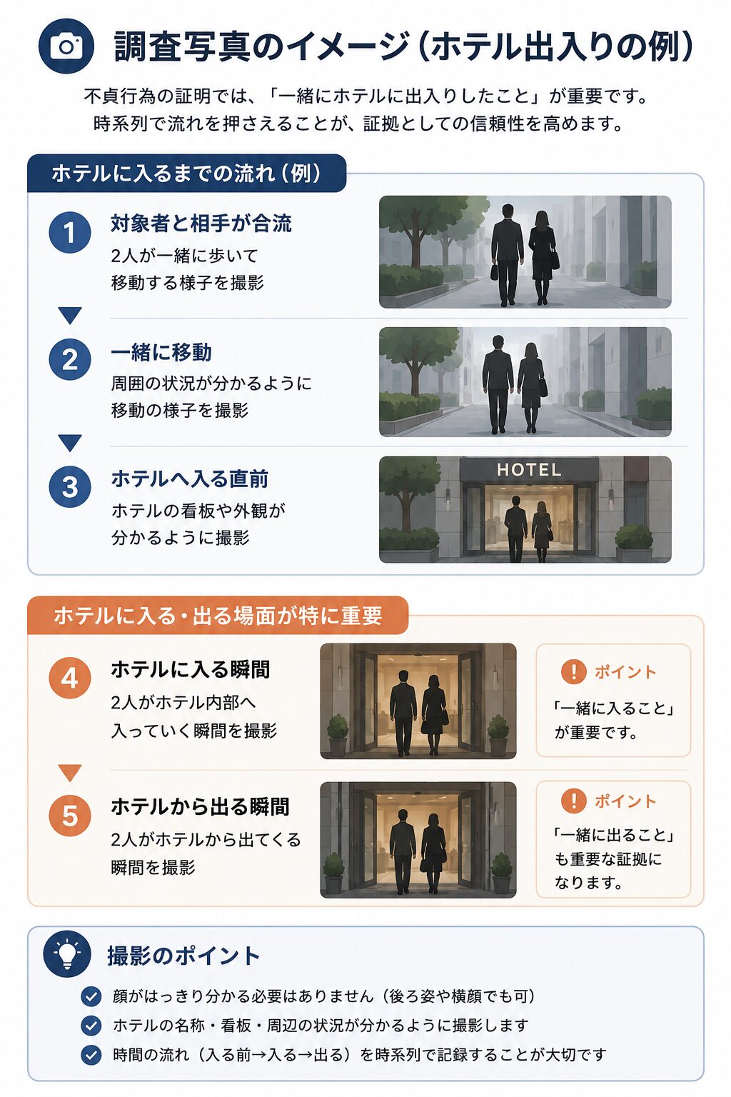 調査写真のイメージ図解（ホテル出入りの概念図）