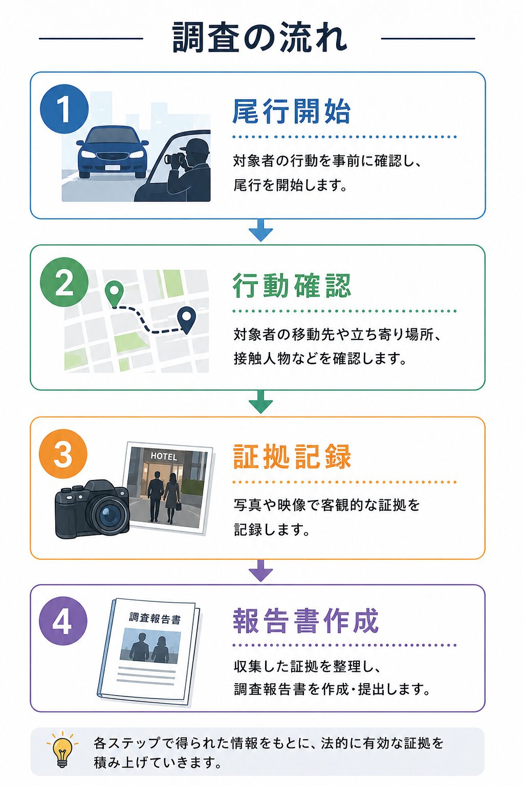 調査の流れ（尾行開始→行動確認→証拠記録→報告書作成）