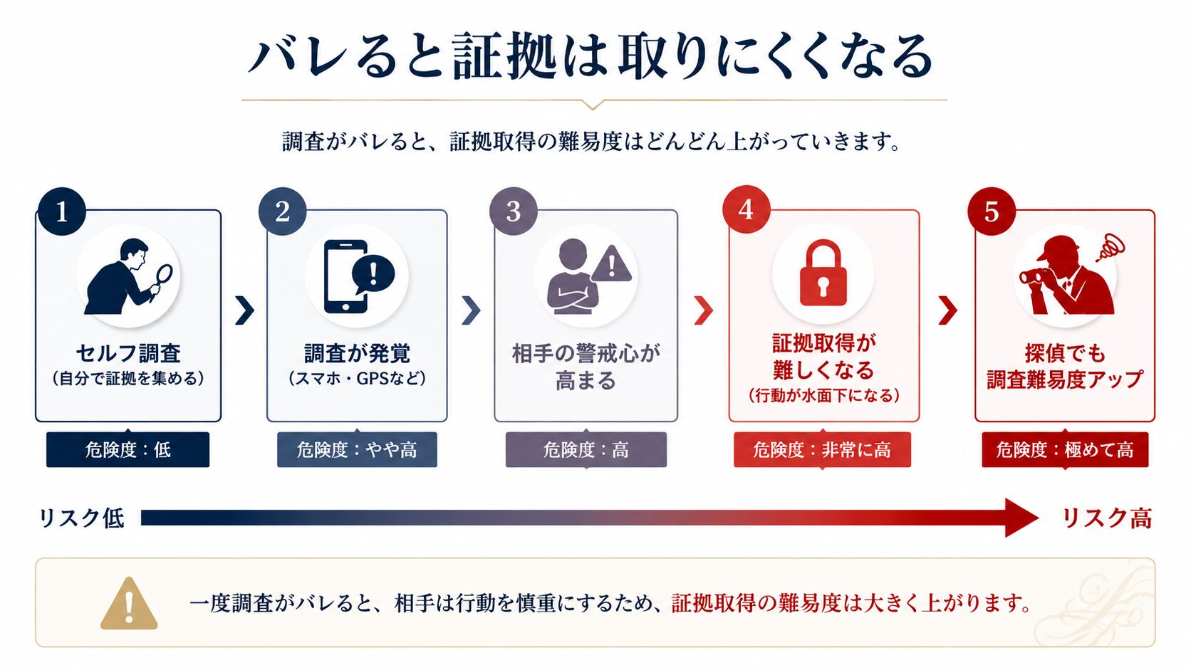 自分で証拠を集め直すことのリスクのイメージ