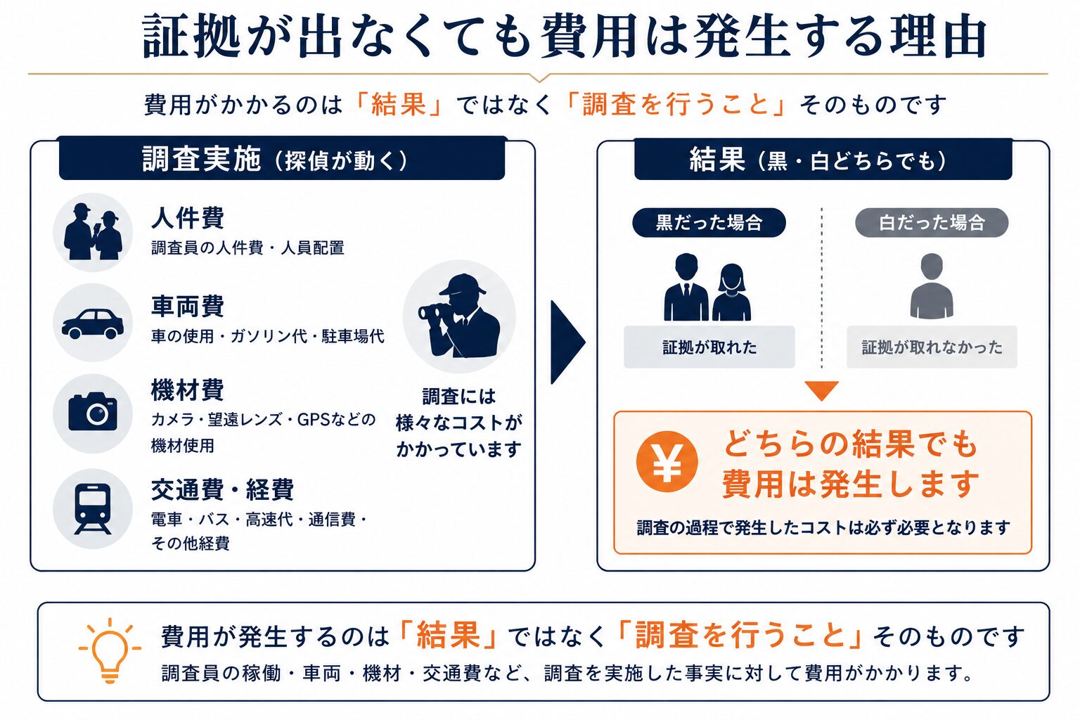 証拠の有無にかかわらず調査費用は発生することを表すイメージ
