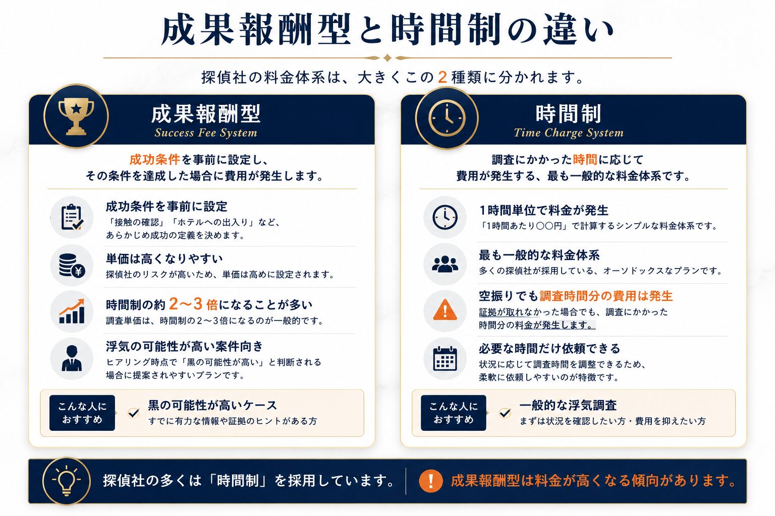 成果報酬型の料金体系のイメージ