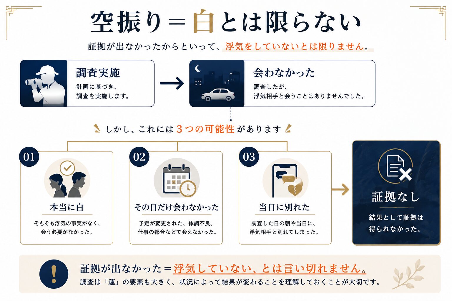 証拠が出なかったことと浮気の有無は必ずしも一致しないことのイメージ
