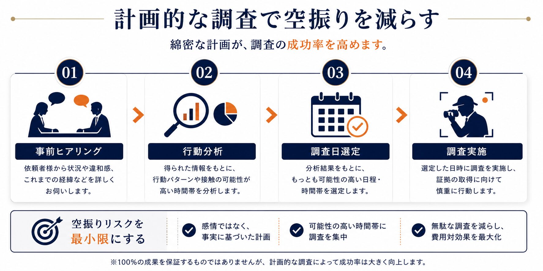 調査費用は結果ではなく調査の実施に対して発生することのイメージ