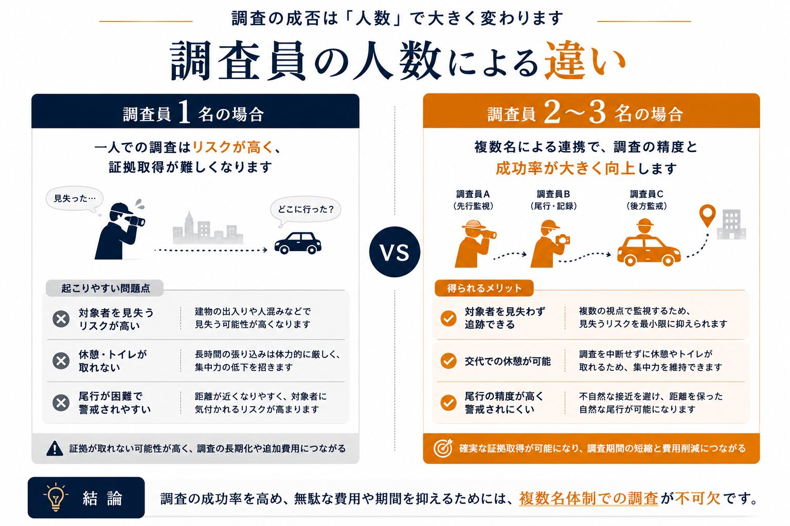 調査体制（複数人での尾行・張り込み）のイメージ