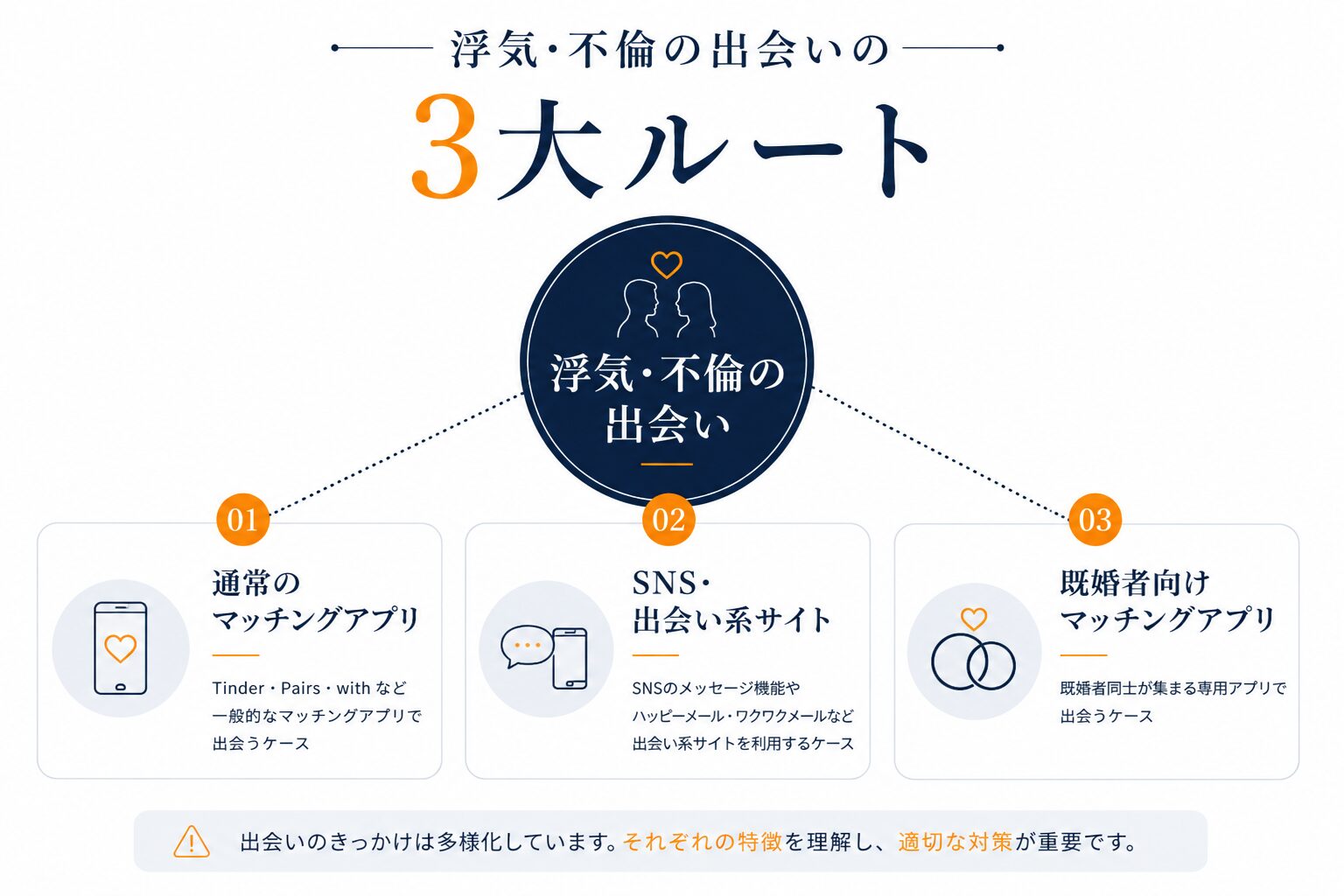 出会いの主なパターン：①通常のマッチングアプリ（Tinder・Pairs・withなど）②SNS・出会い系サイト（ハッピーメール・ワクワクメール、SNSやゲームのメッセージ機能など）③既婚者向けマッチングアプリ