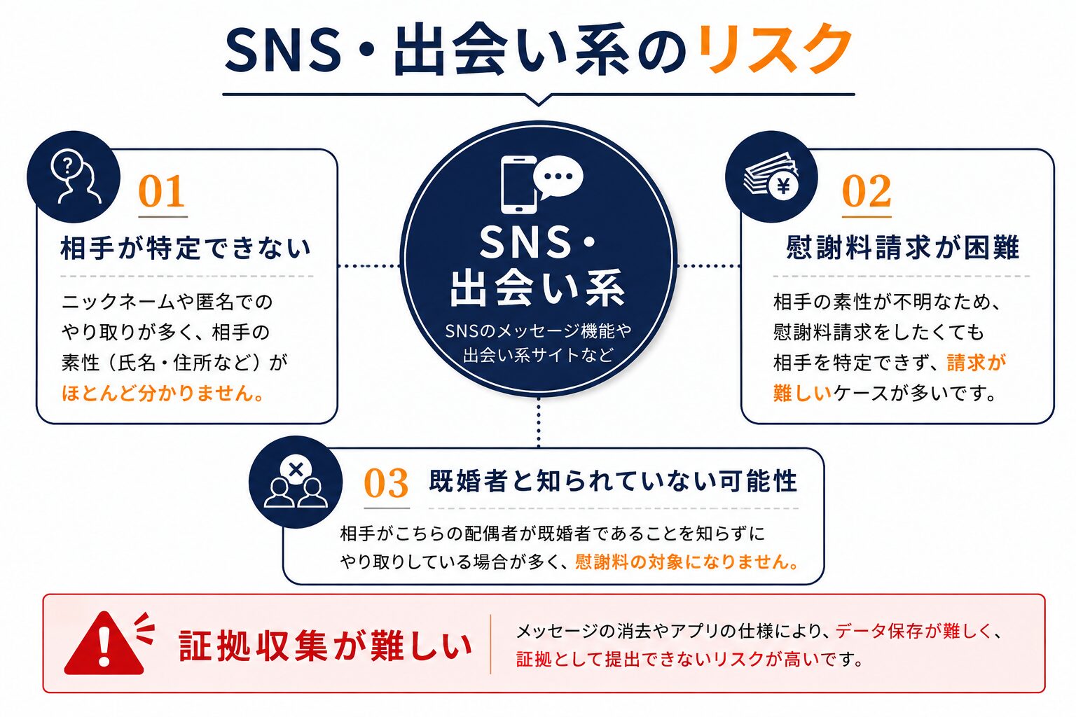 SNS・出会い系サイトでの調査現場のイメージ