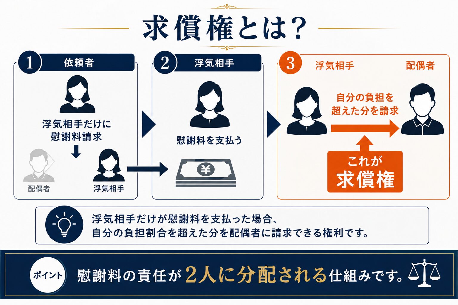 求償権によって起こりうることをイメージした画像