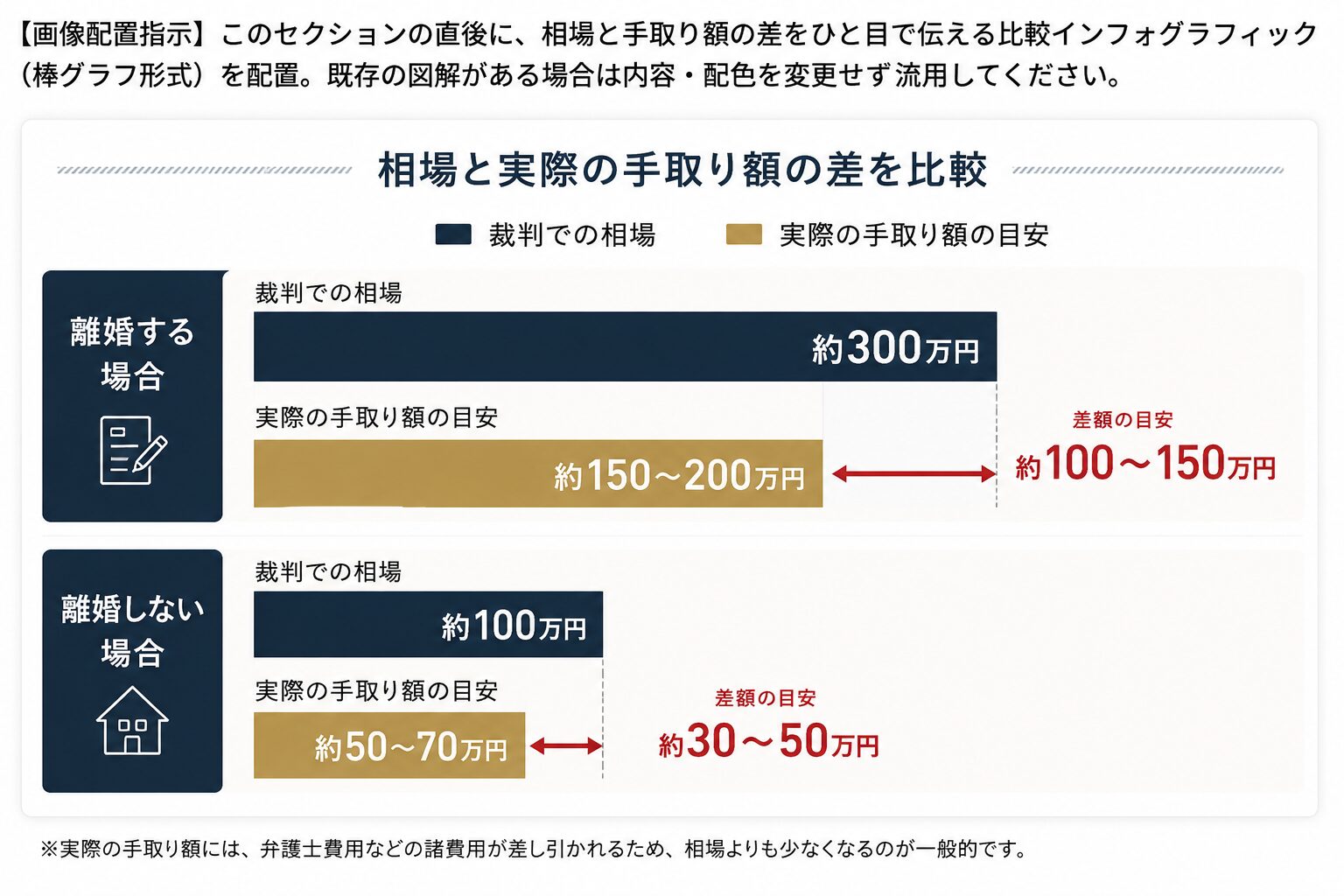 慰謝料の相場と実際の手取り額の比較インフォグラフィック