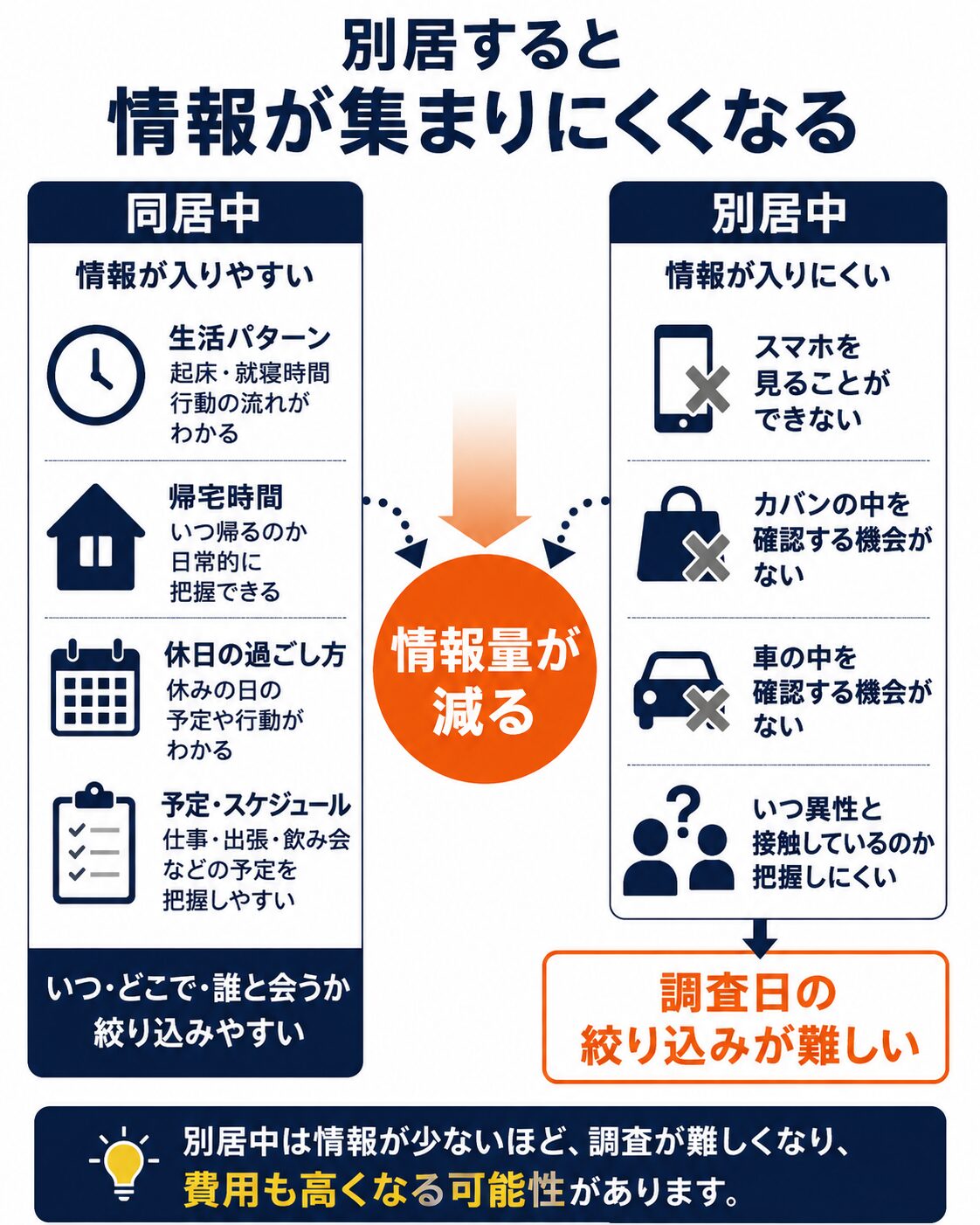 別居中に確認できなくなる情報のイメージ