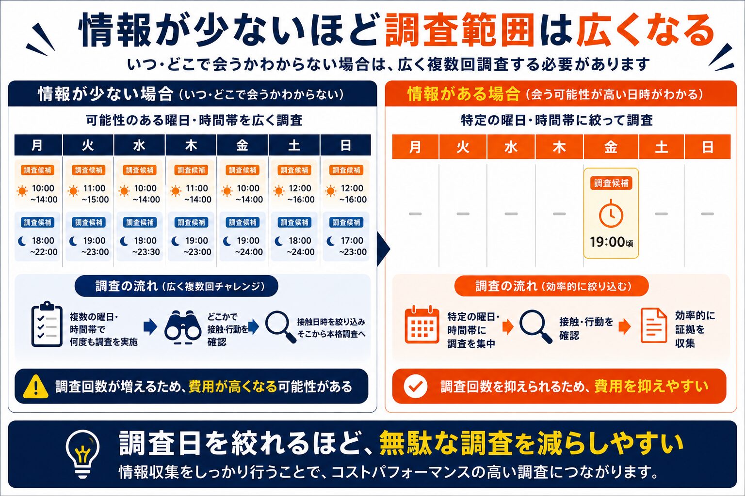 同居中と別居中の調査比較