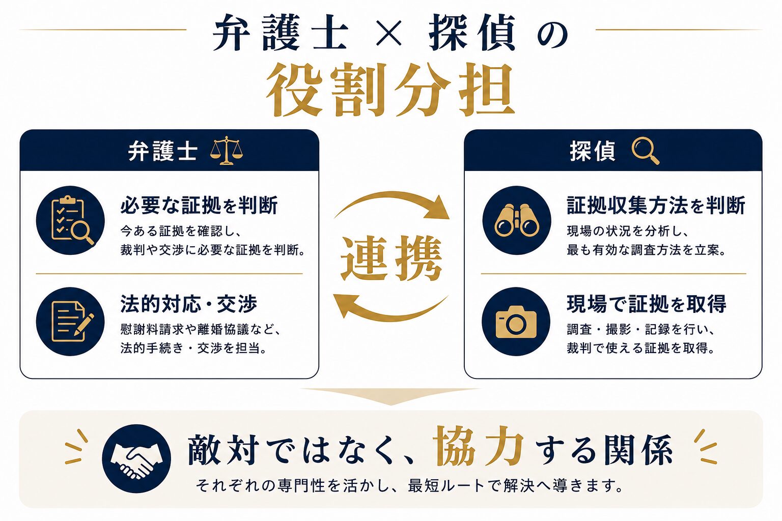 弁護士→探偵→弁護士の相談フロー図解