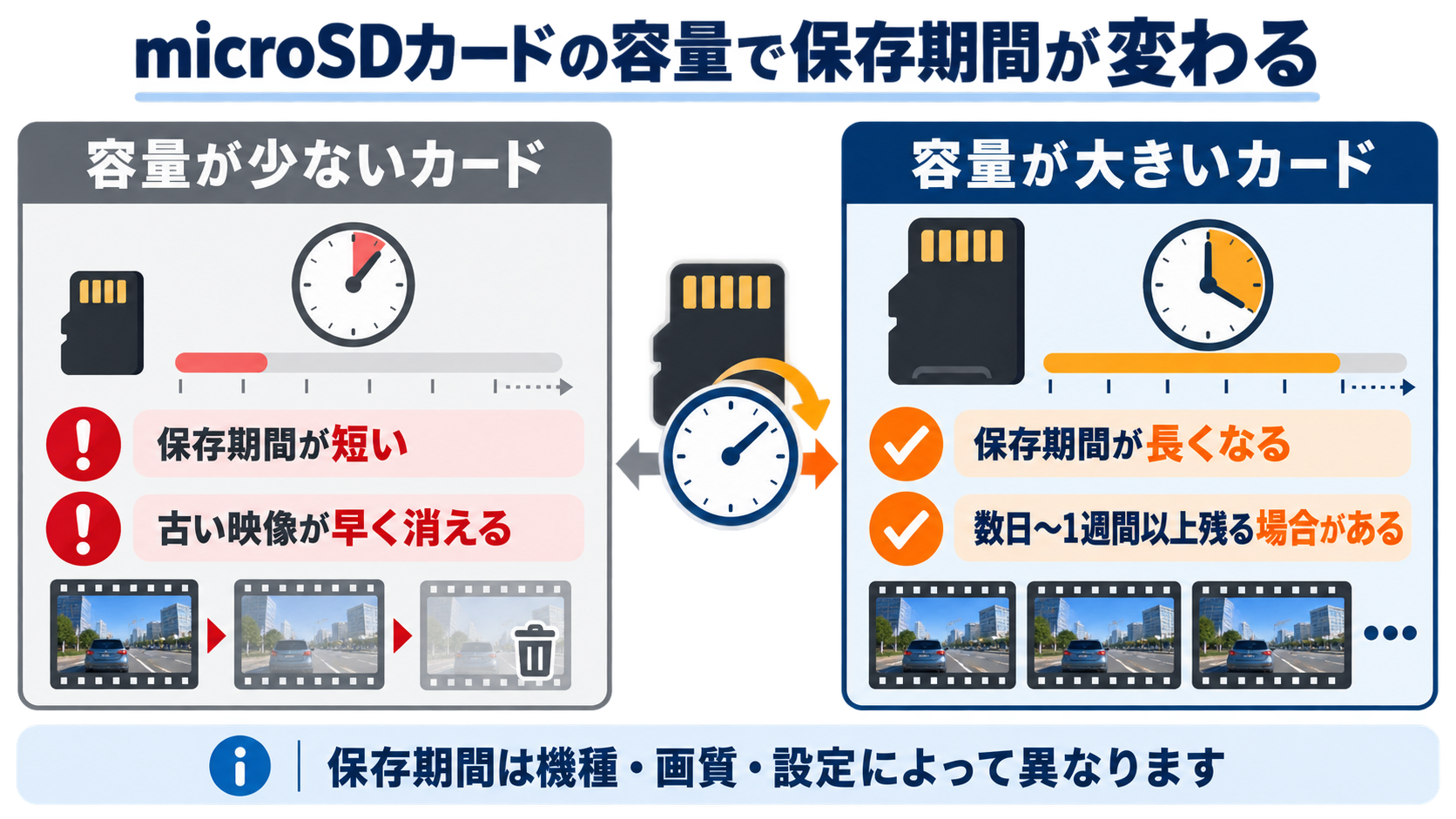 microSDカード容量ごとの録画データ保存期間の目安