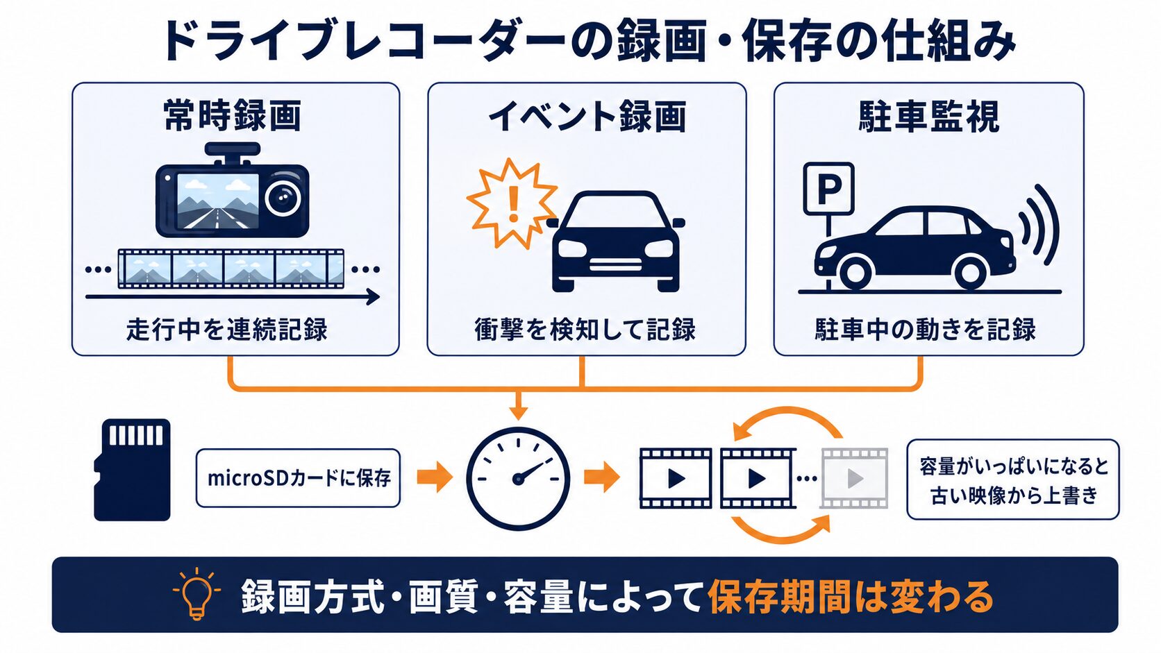 前後2カメラ・車内カメラの有無による違い