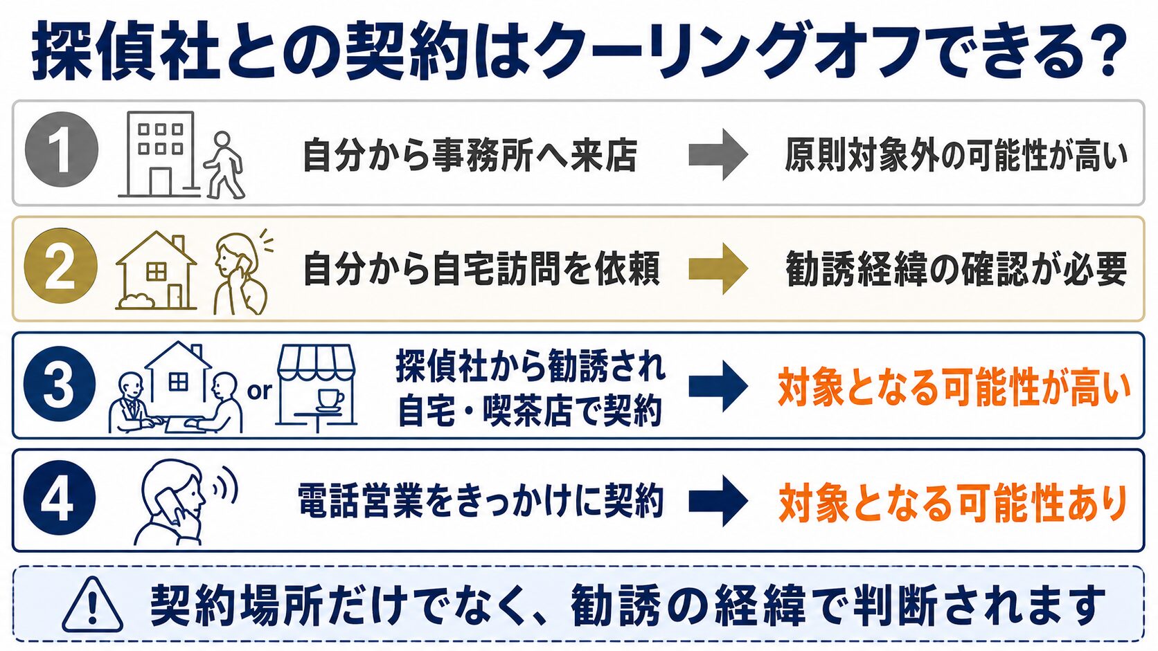 クーリングオフの適用可否は総合的に判断されることを示すイメージ
