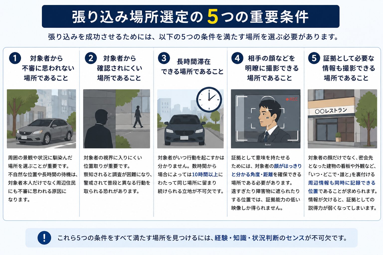 張り込み場所選定の5つの条件を示すイメージ画像