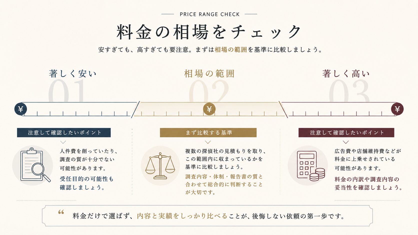 調査の料金体系のイメージ
