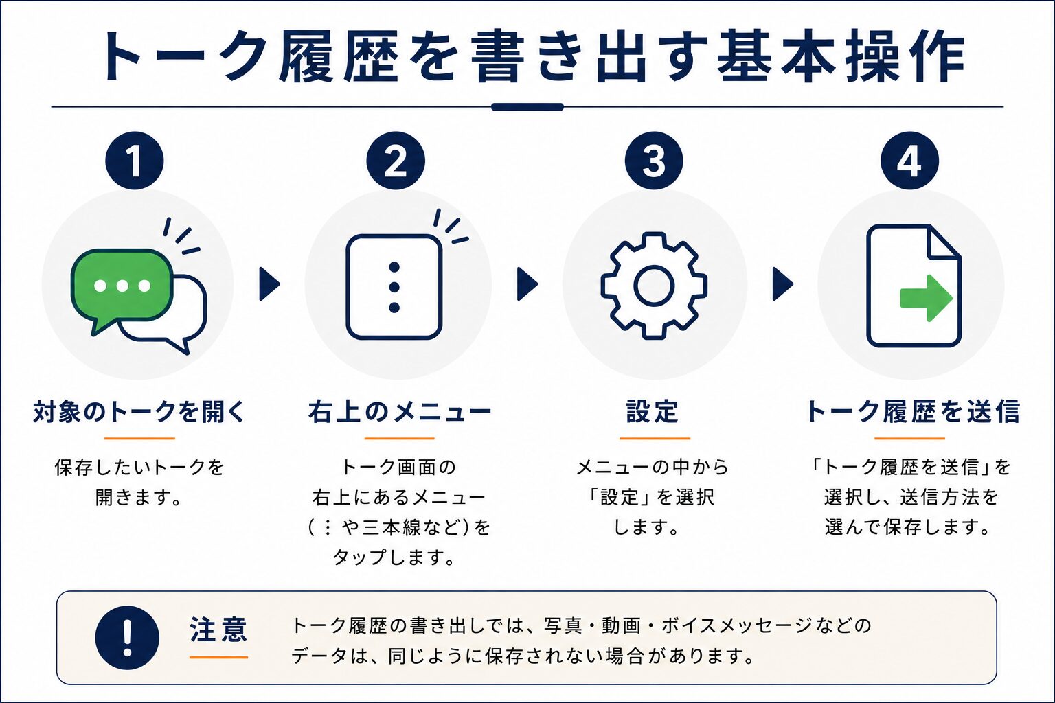 トーク履歴の書き出し手順のイメージ