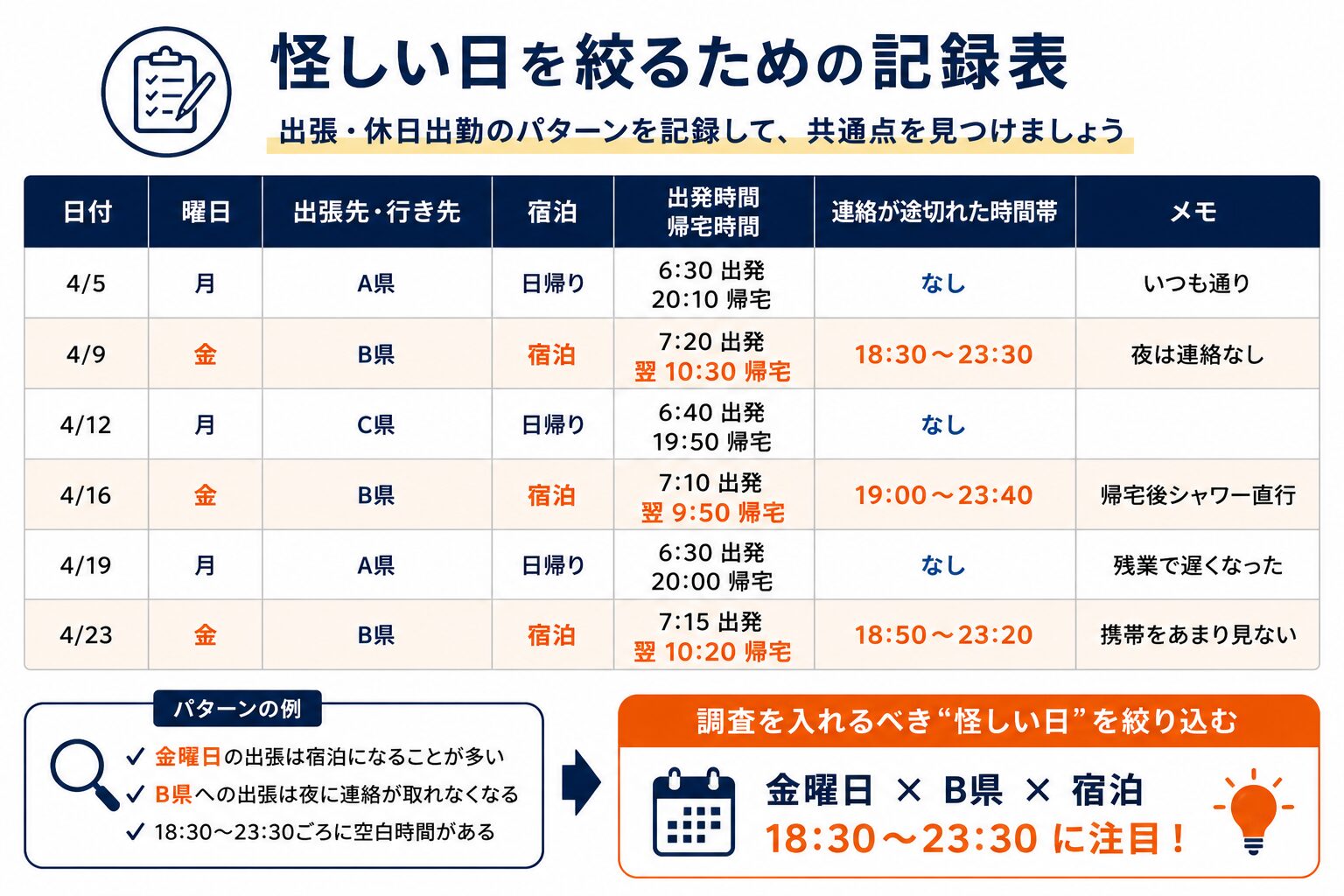 自分で出張先まで追跡することのリスクのイメージ